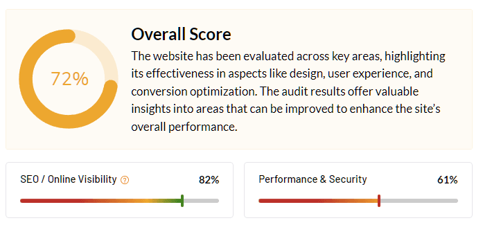 wordpress audit score